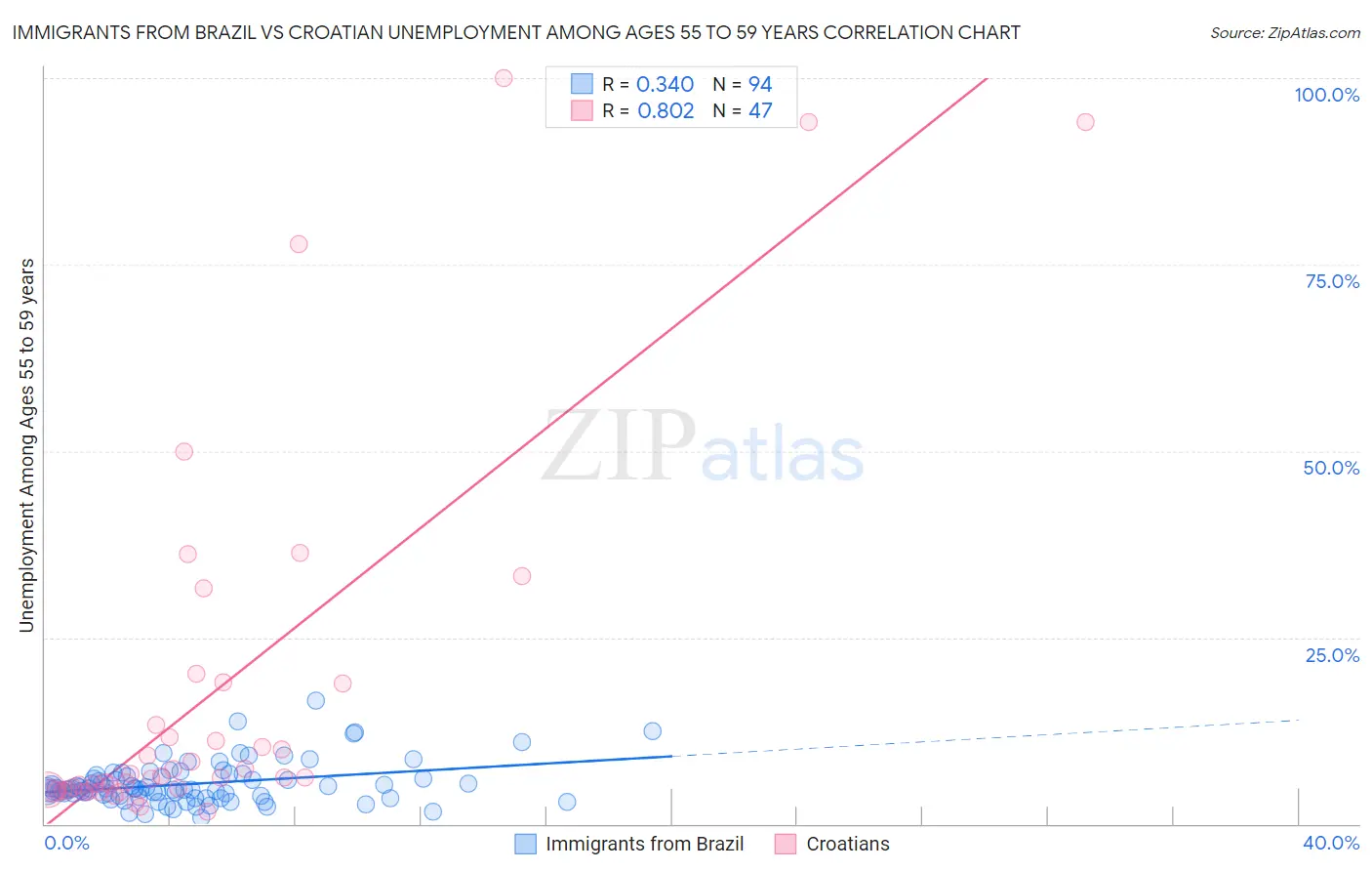 Immigrants from Brazil vs Croatian Unemployment Among Ages 55 to 59 years