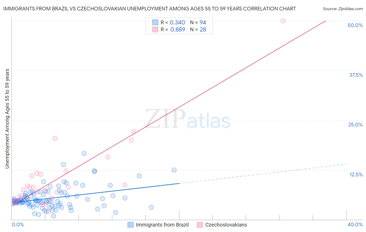 Immigrants from Brazil vs Czechoslovakian Unemployment Among Ages 55 to 59 years