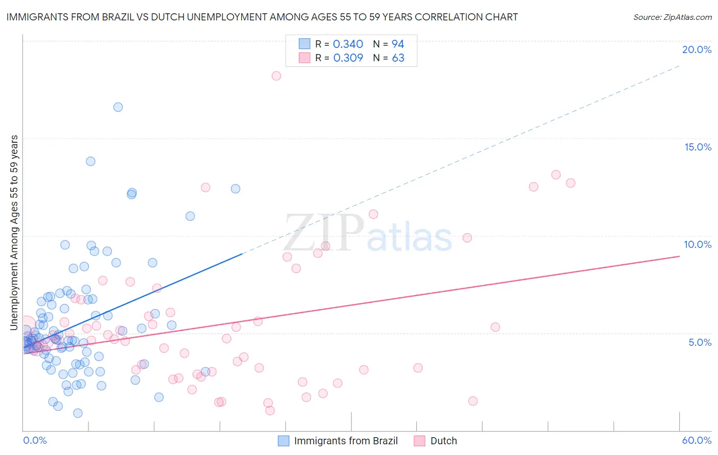 Immigrants from Brazil vs Dutch Unemployment Among Ages 55 to 59 years