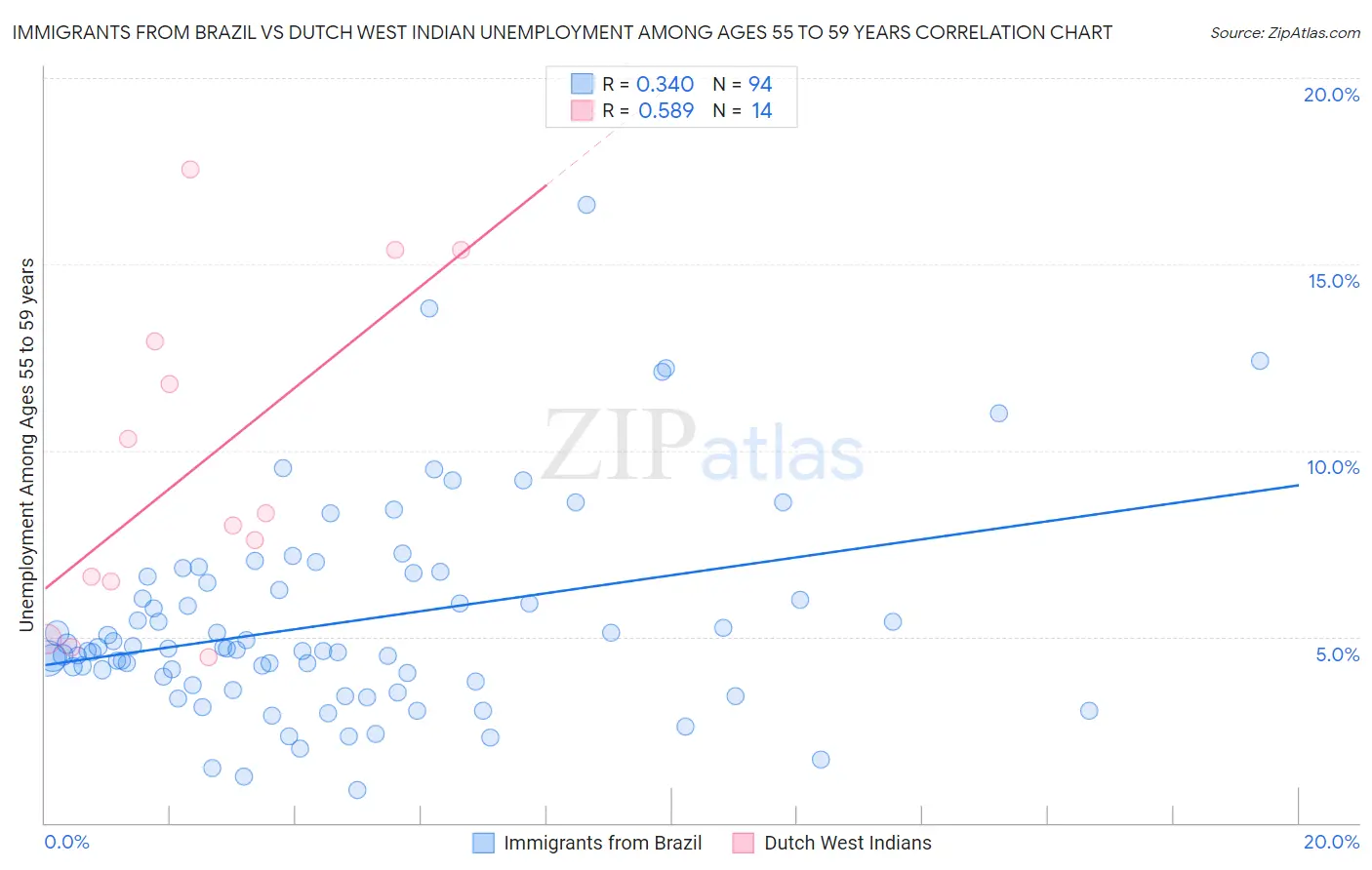 Immigrants from Brazil vs Dutch West Indian Unemployment Among Ages 55 to 59 years