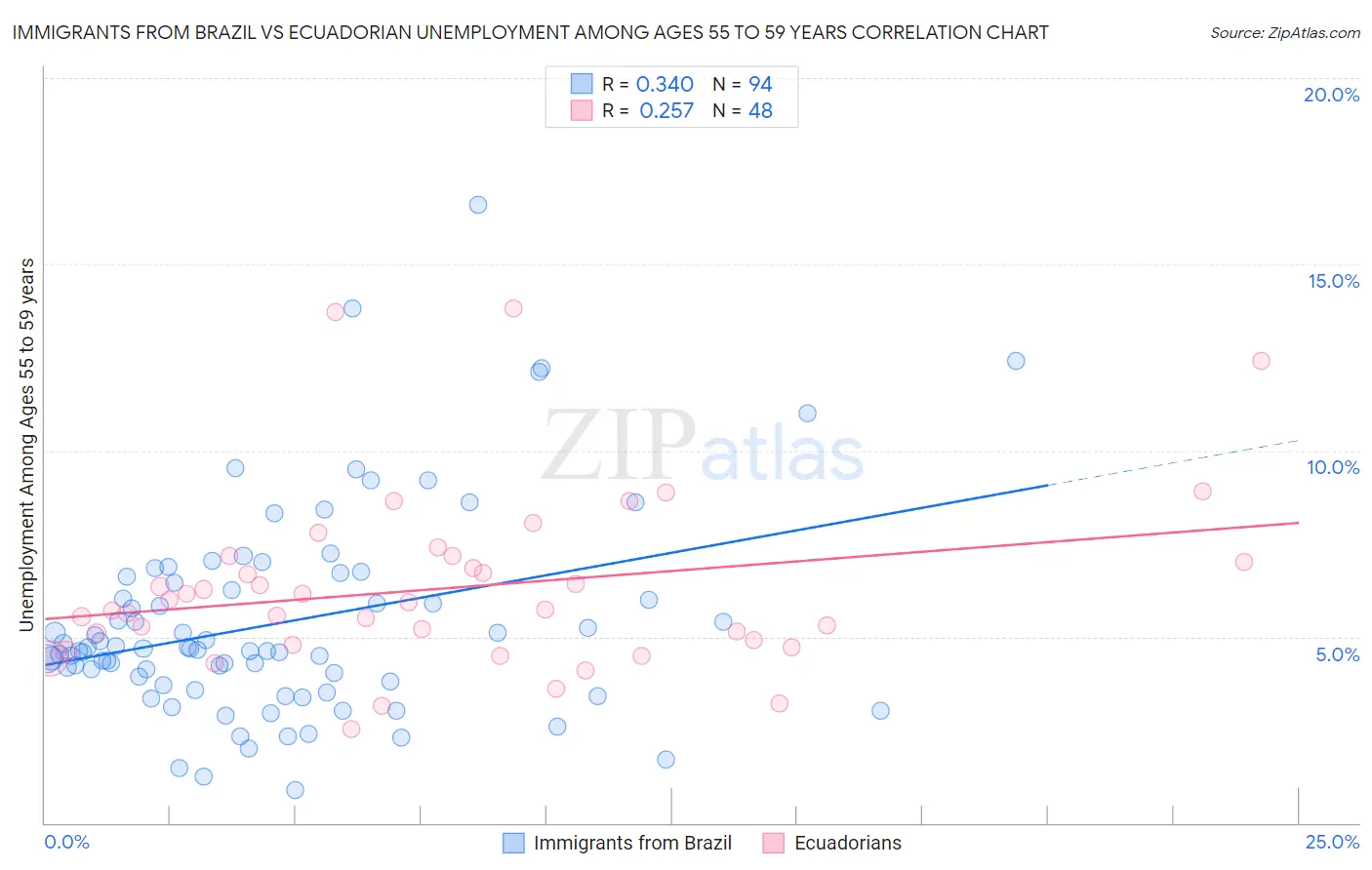 Immigrants from Brazil vs Ecuadorian Unemployment Among Ages 55 to 59 years
