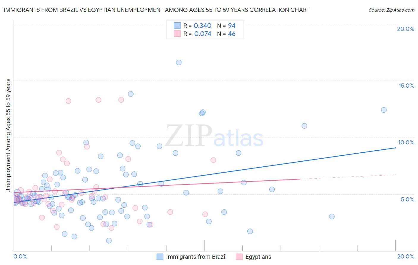 Immigrants from Brazil vs Egyptian Unemployment Among Ages 55 to 59 years