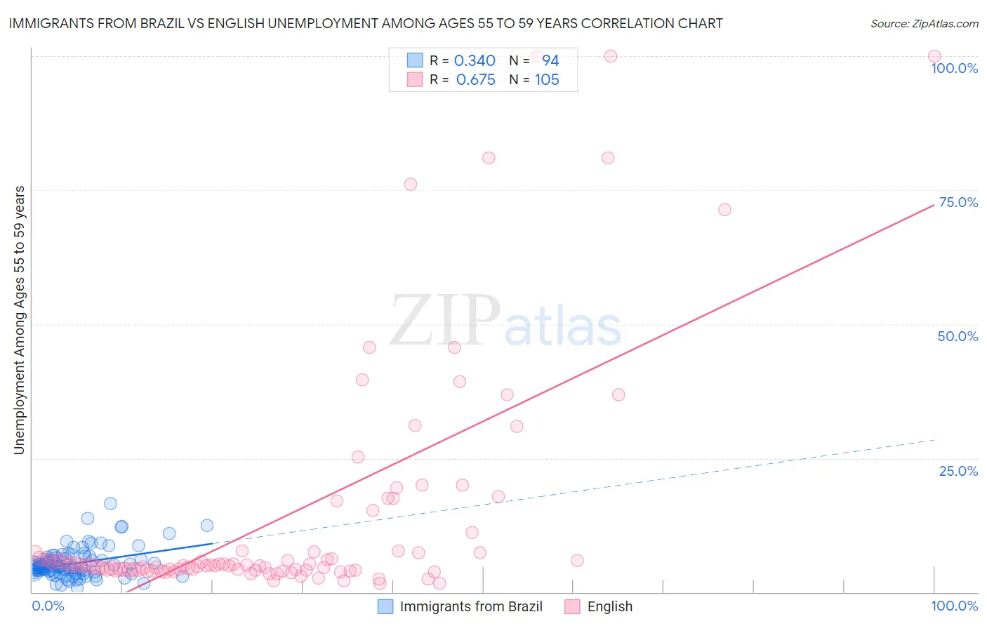 Immigrants from Brazil vs English Unemployment Among Ages 55 to 59 years