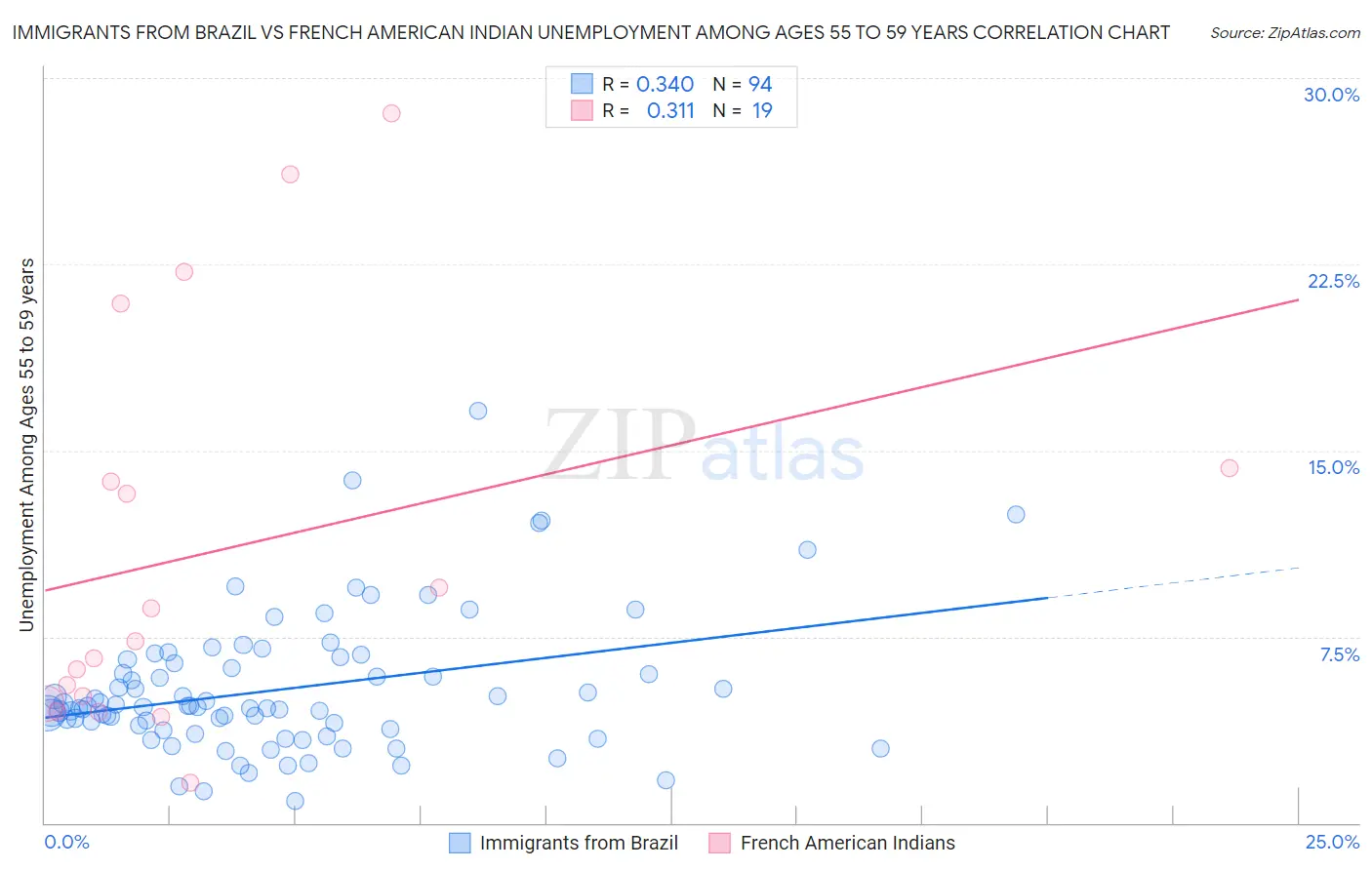 Immigrants from Brazil vs French American Indian Unemployment Among Ages 55 to 59 years