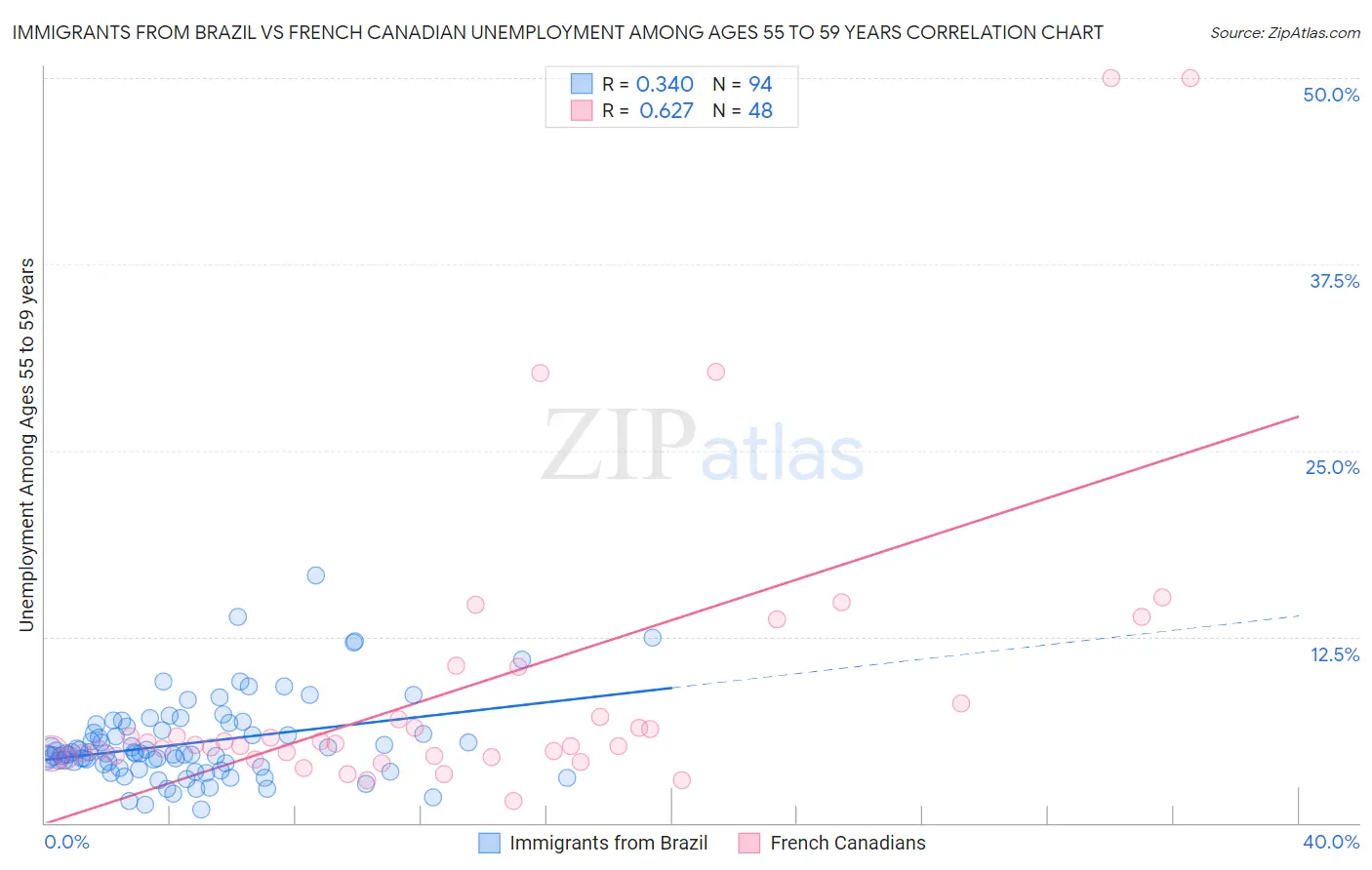 Immigrants from Brazil vs French Canadian Unemployment Among Ages 55 to 59 years
