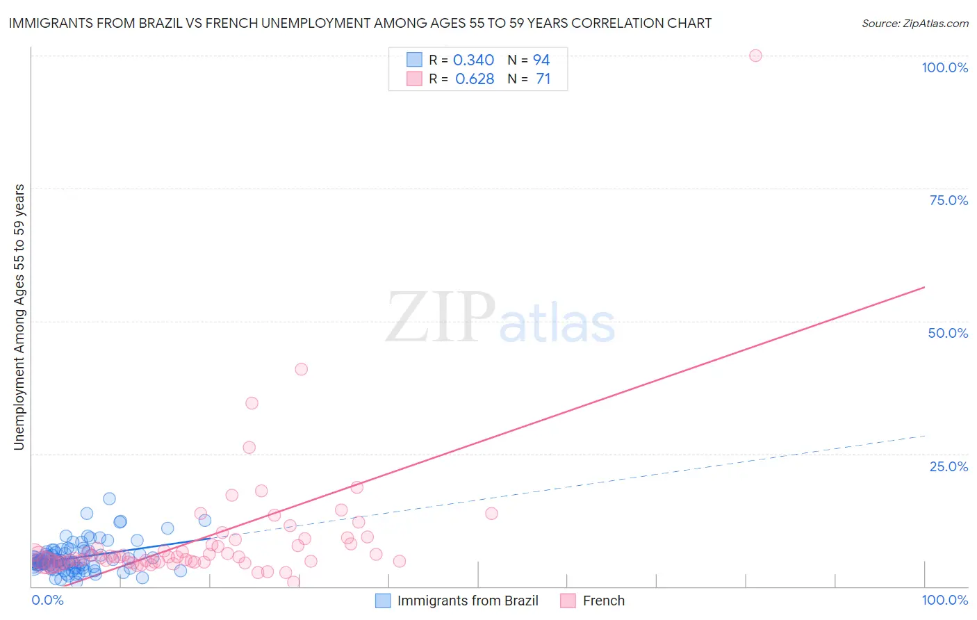 Immigrants from Brazil vs French Unemployment Among Ages 55 to 59 years