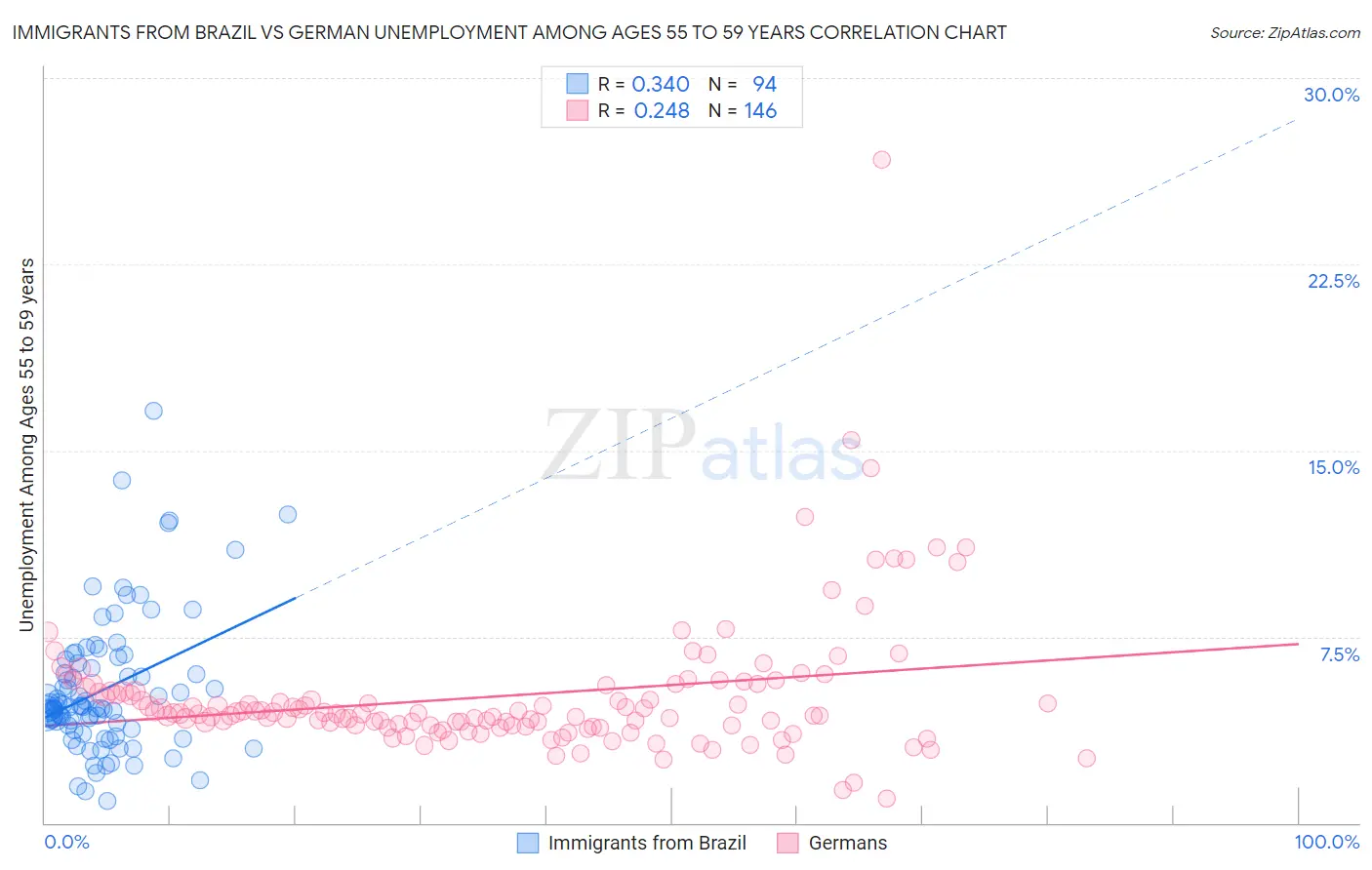 Immigrants from Brazil vs German Unemployment Among Ages 55 to 59 years