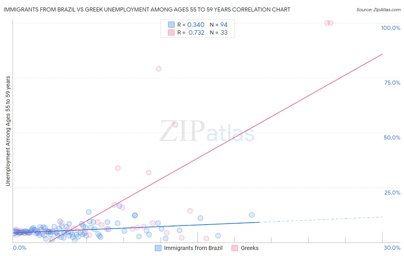Immigrants from Brazil vs Greek Unemployment Among Ages 55 to 59 years