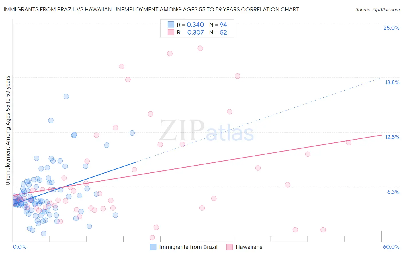 Immigrants from Brazil vs Hawaiian Unemployment Among Ages 55 to 59 years