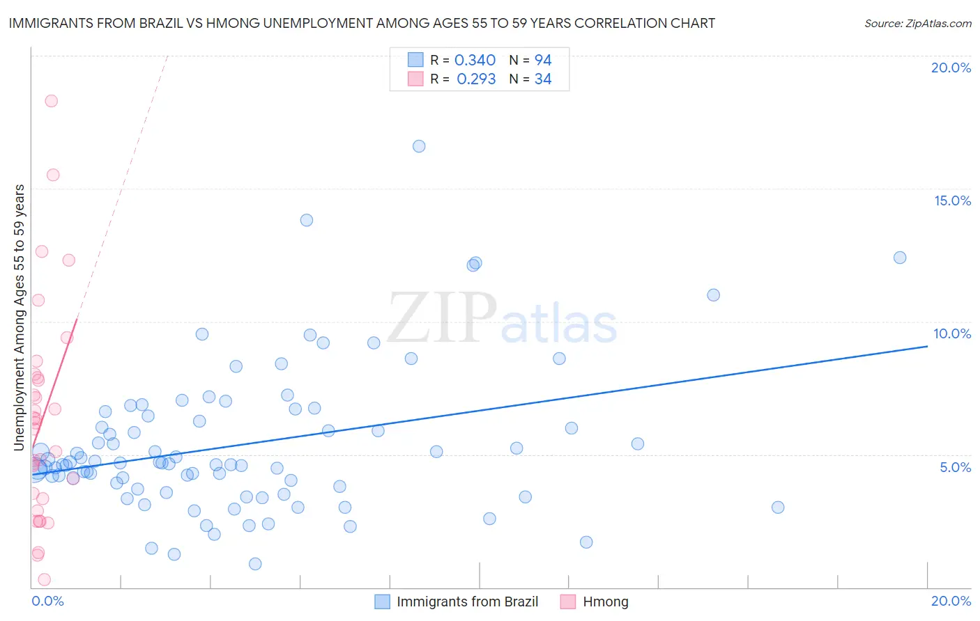 Immigrants from Brazil vs Hmong Unemployment Among Ages 55 to 59 years