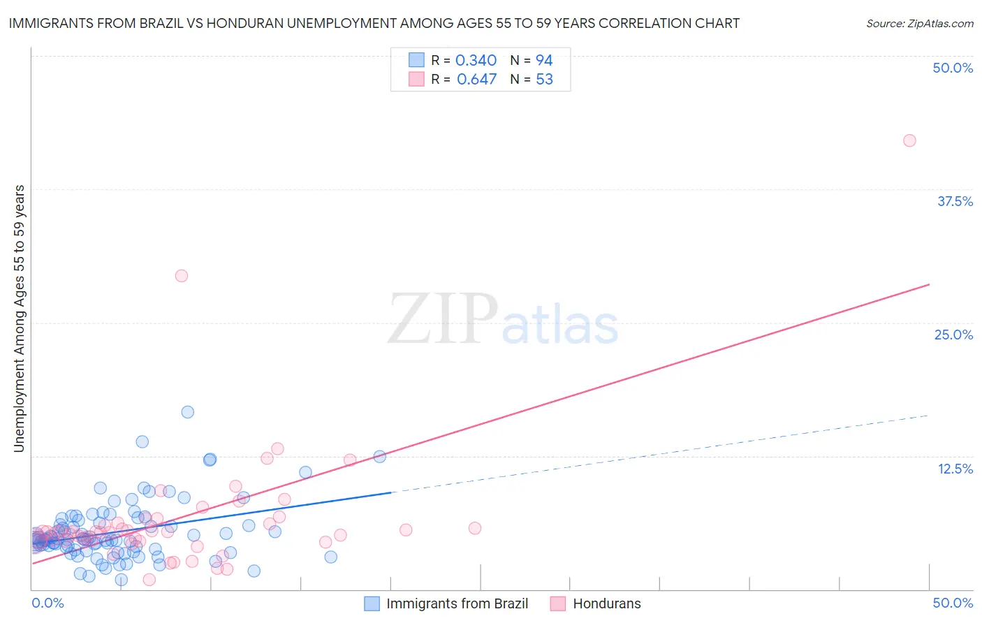 Immigrants from Brazil vs Honduran Unemployment Among Ages 55 to 59 years