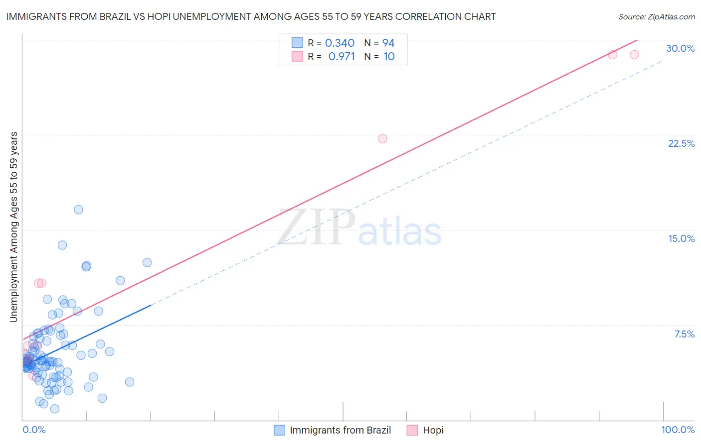 Immigrants from Brazil vs Hopi Unemployment Among Ages 55 to 59 years