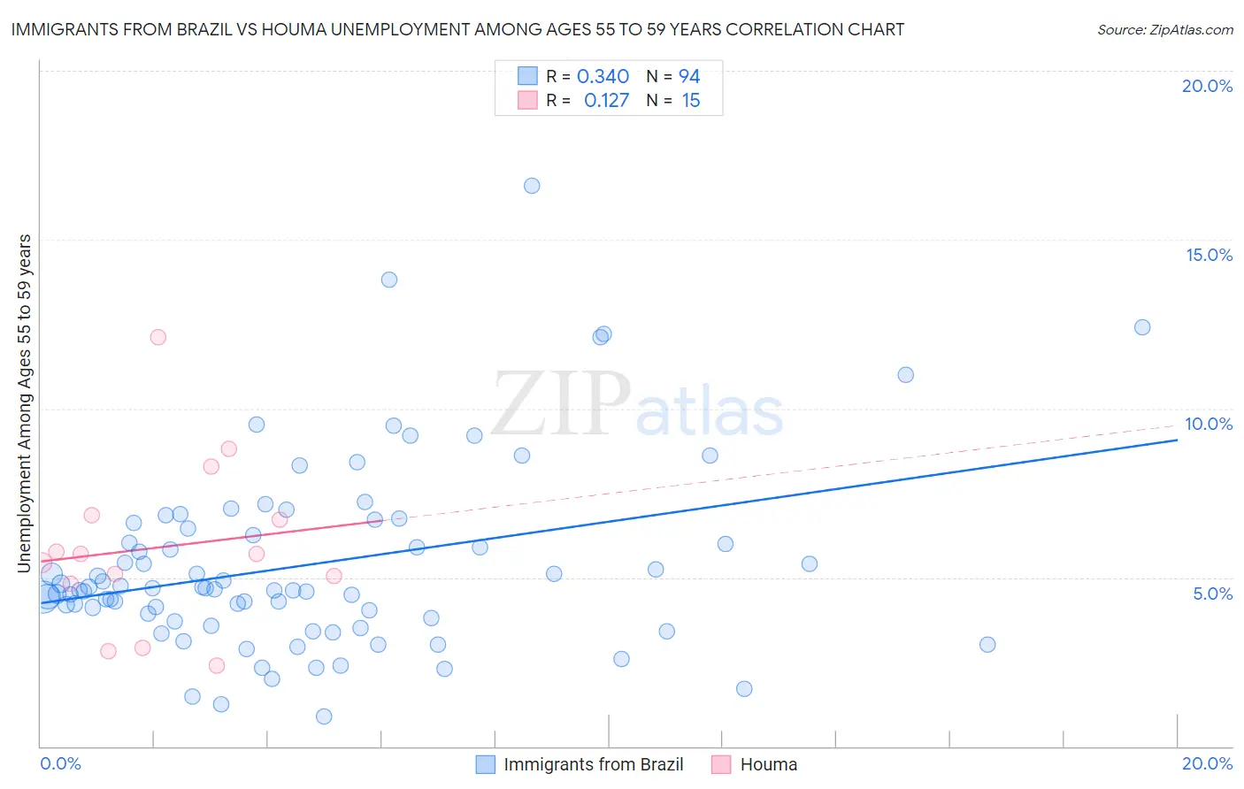 Immigrants from Brazil vs Houma Unemployment Among Ages 55 to 59 years