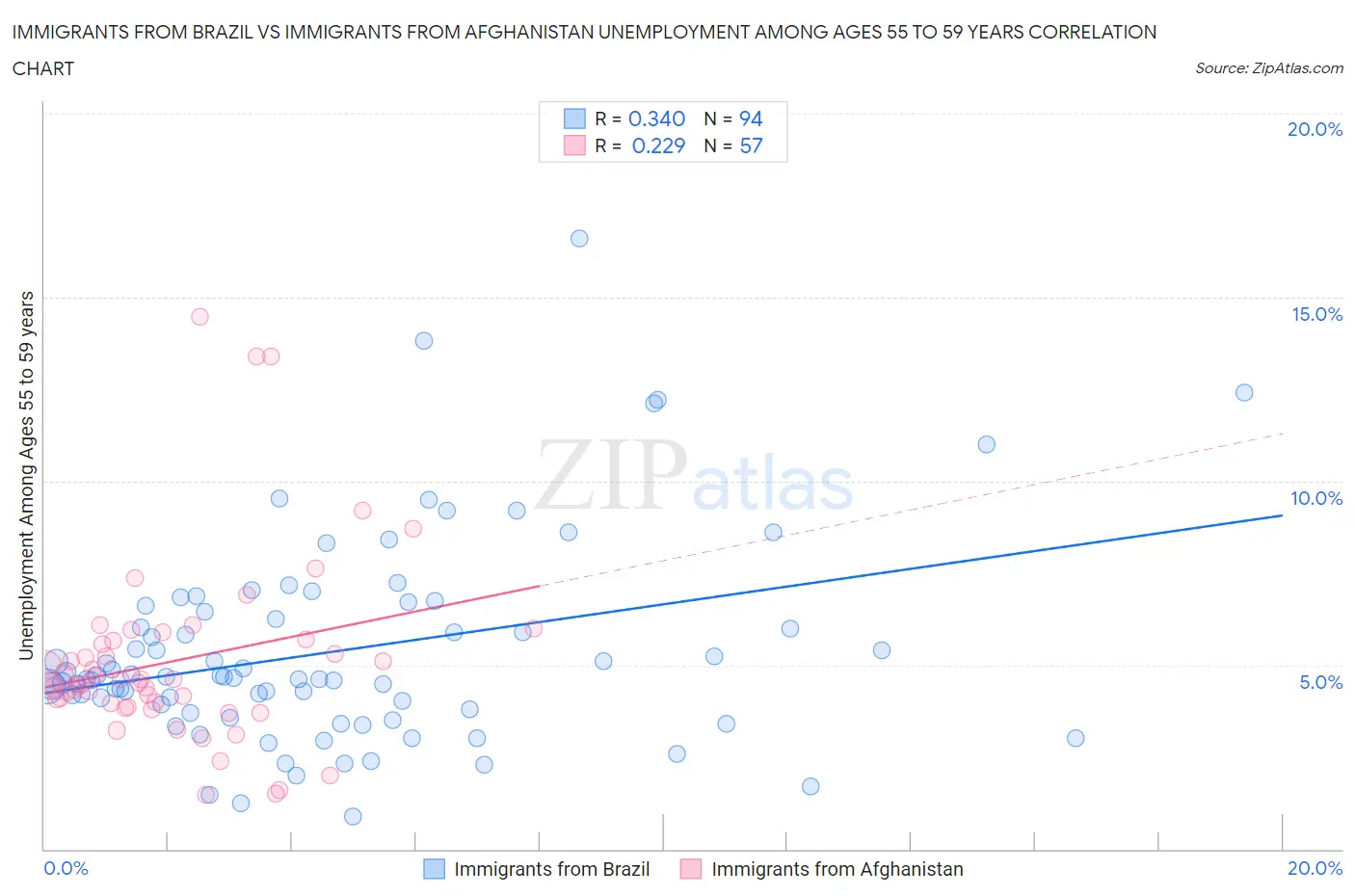 Immigrants from Brazil vs Immigrants from Afghanistan Unemployment Among Ages 55 to 59 years