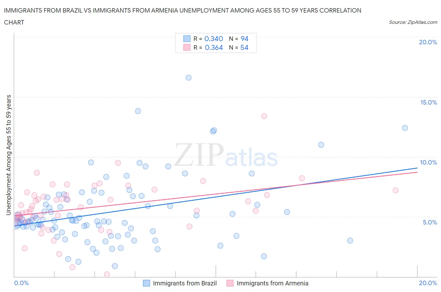 Immigrants from Brazil vs Immigrants from Armenia Unemployment Among Ages 55 to 59 years