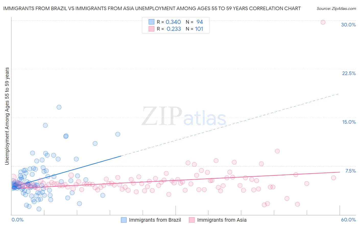 Immigrants from Brazil vs Immigrants from Asia Unemployment Among Ages 55 to 59 years