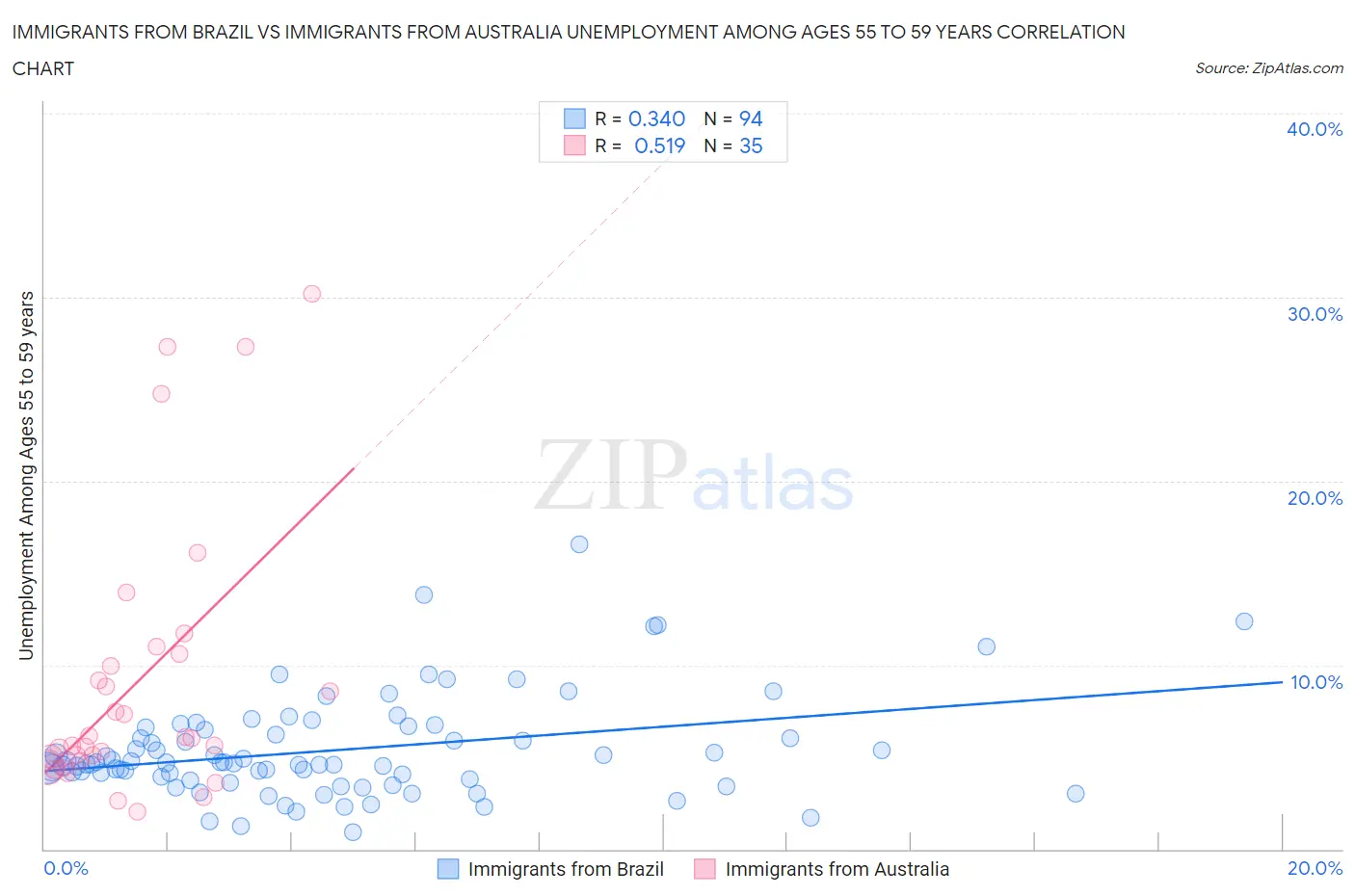 Immigrants from Brazil vs Immigrants from Australia Unemployment Among Ages 55 to 59 years