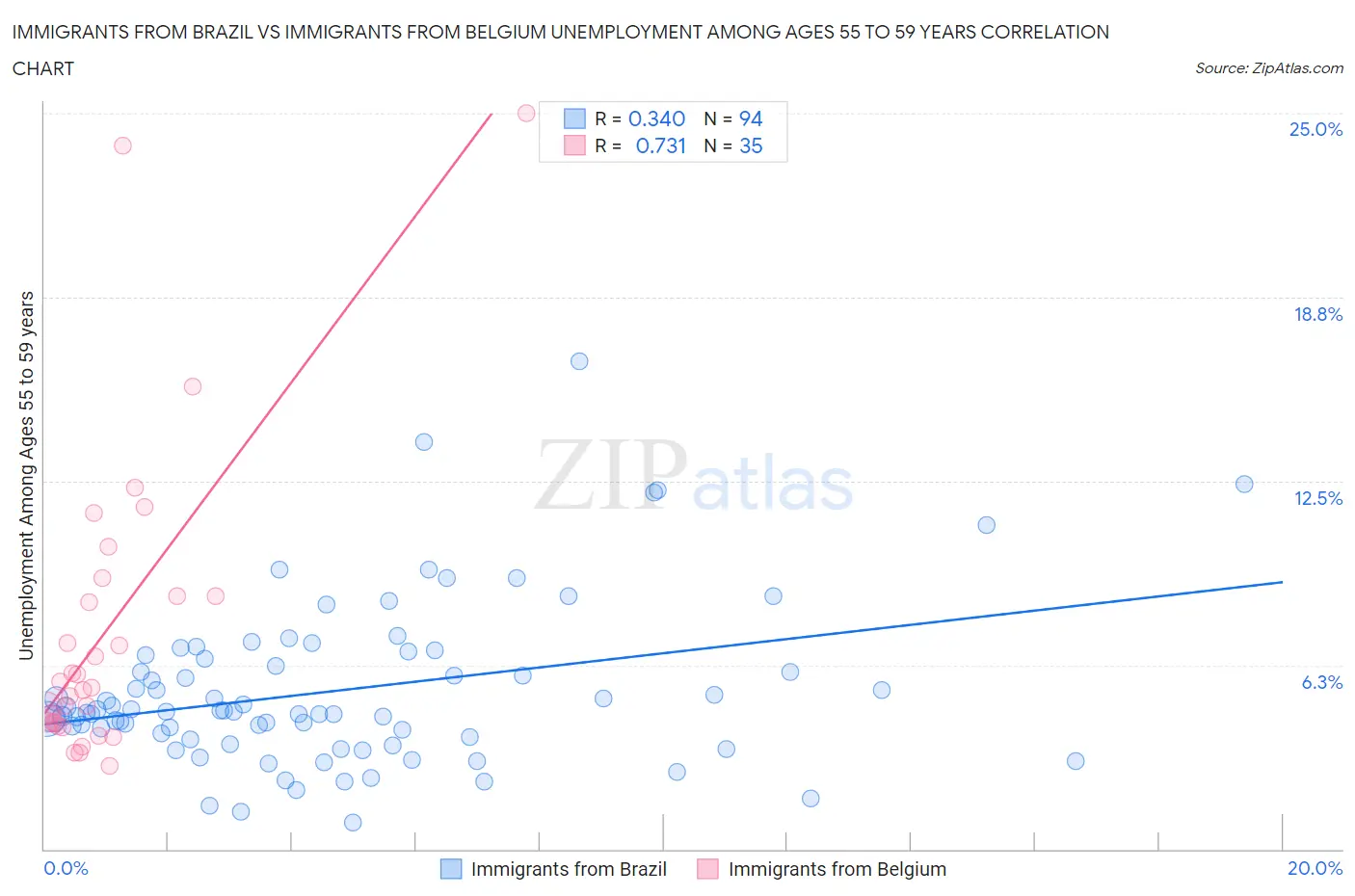 Immigrants from Brazil vs Immigrants from Belgium Unemployment Among Ages 55 to 59 years