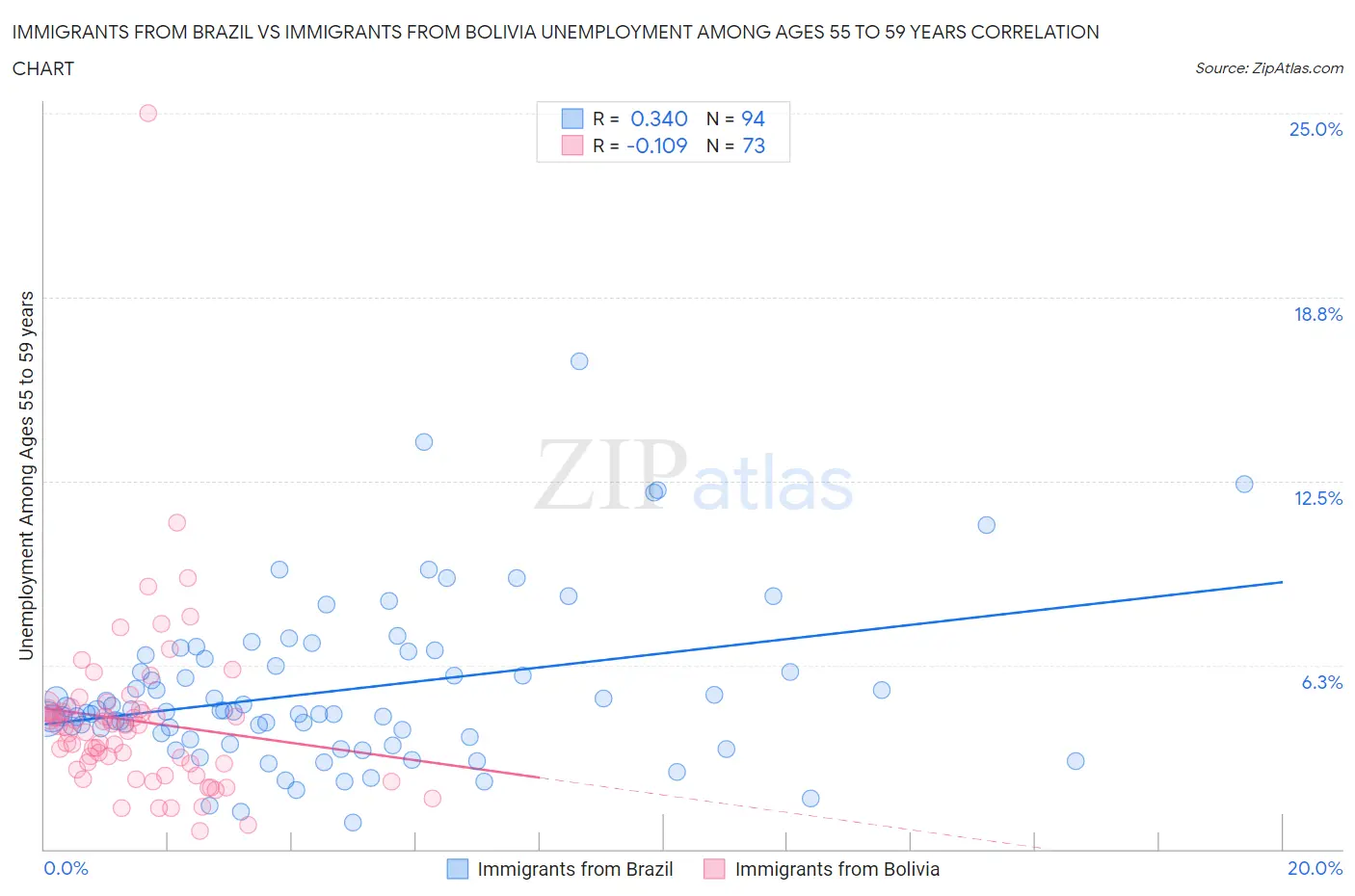 Immigrants from Brazil vs Immigrants from Bolivia Unemployment Among Ages 55 to 59 years