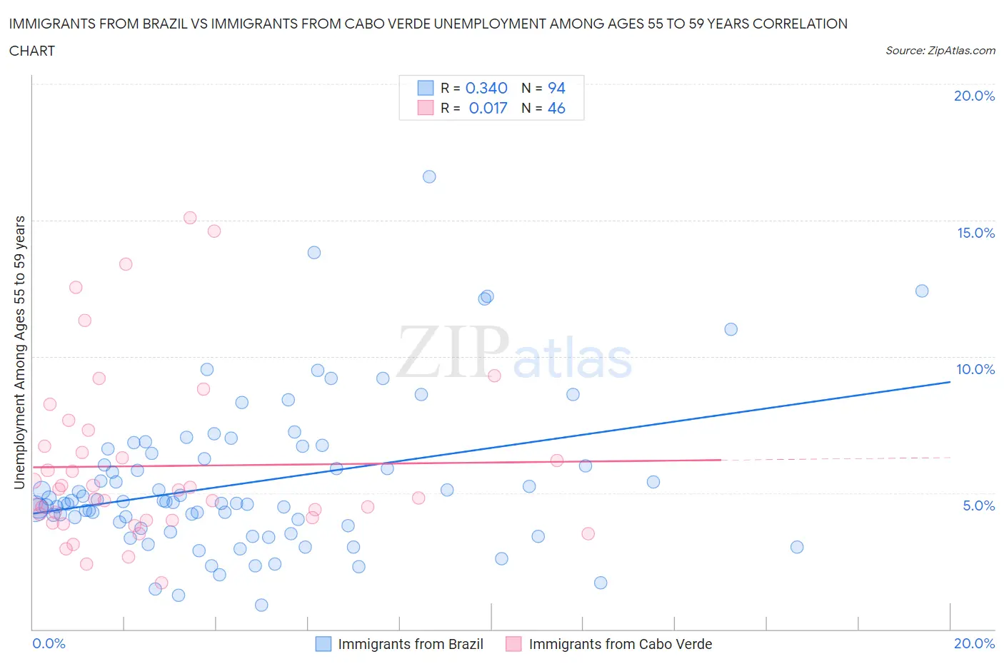 Immigrants from Brazil vs Immigrants from Cabo Verde Unemployment Among Ages 55 to 59 years