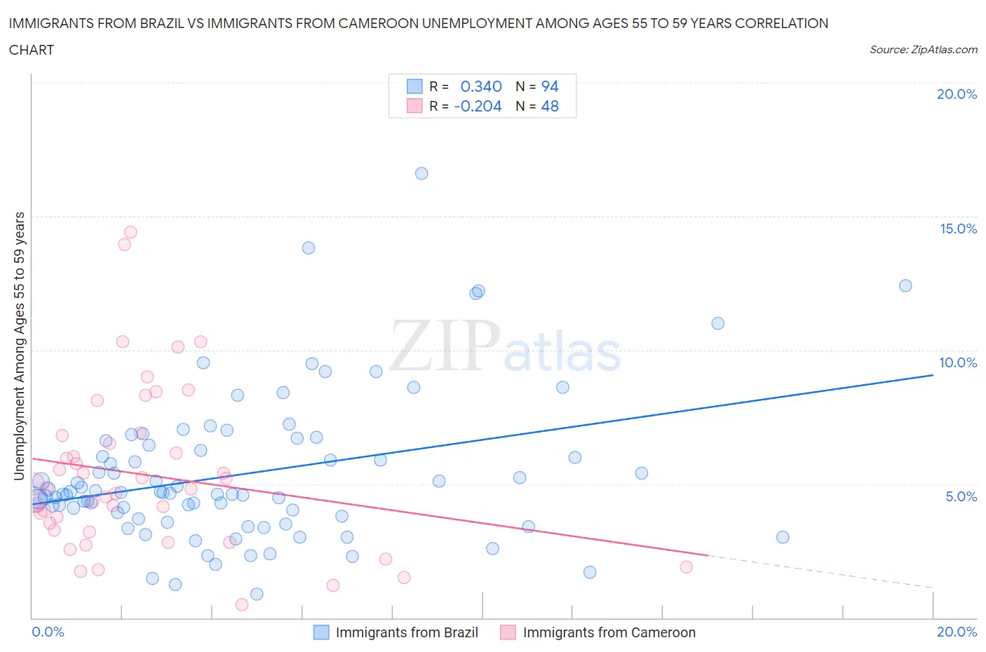 Immigrants from Brazil vs Immigrants from Cameroon Unemployment Among Ages 55 to 59 years