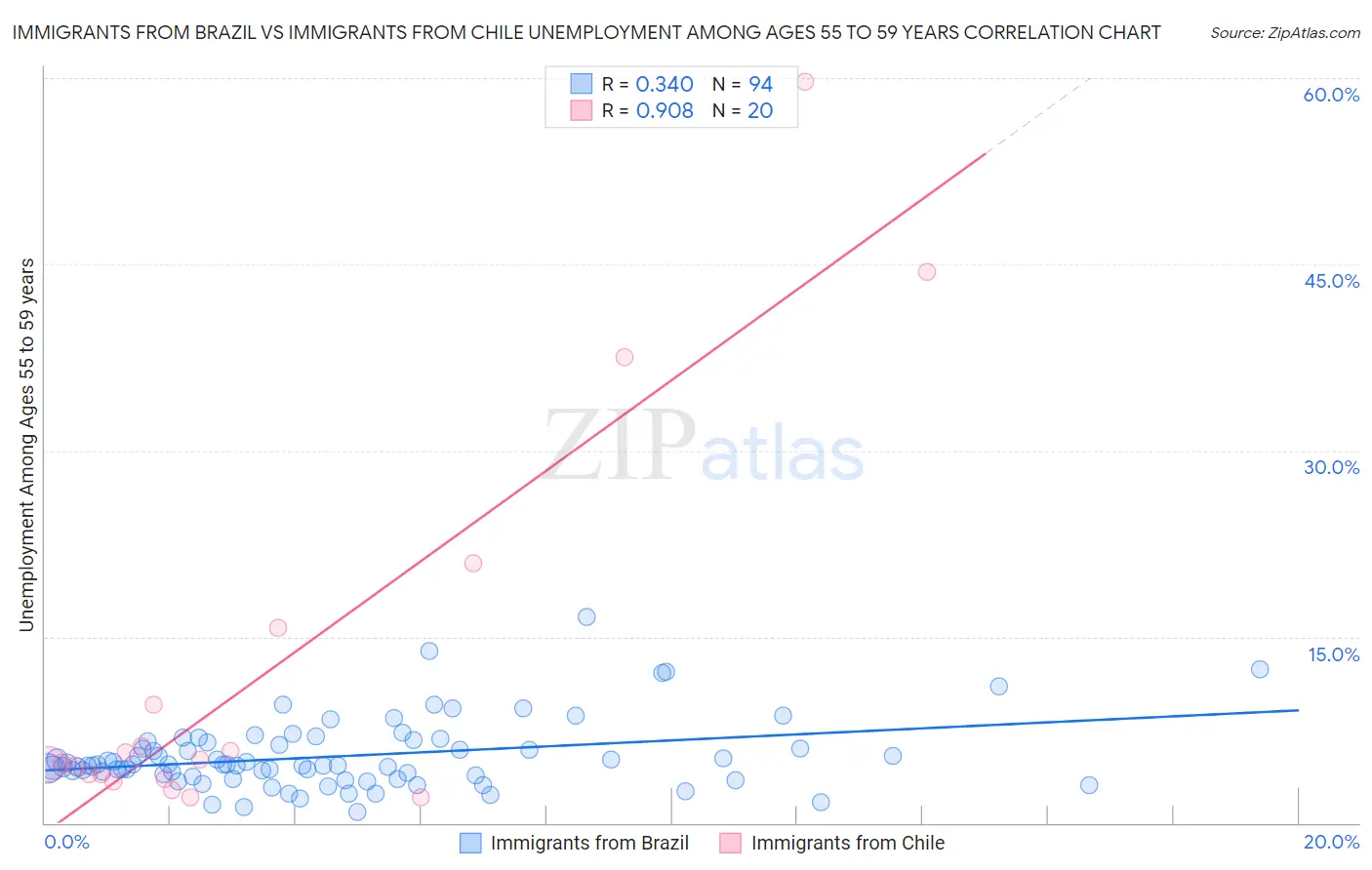 Immigrants from Brazil vs Immigrants from Chile Unemployment Among Ages 55 to 59 years