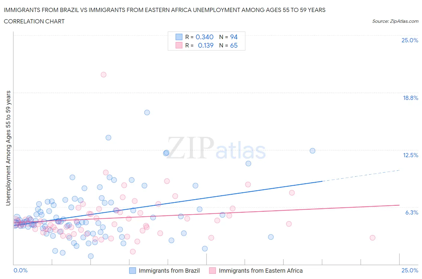 Immigrants from Brazil vs Immigrants from Eastern Africa Unemployment Among Ages 55 to 59 years