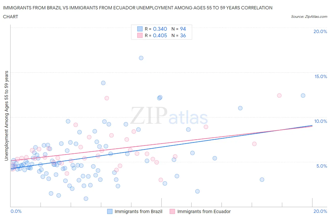 Immigrants from Brazil vs Immigrants from Ecuador Unemployment Among Ages 55 to 59 years