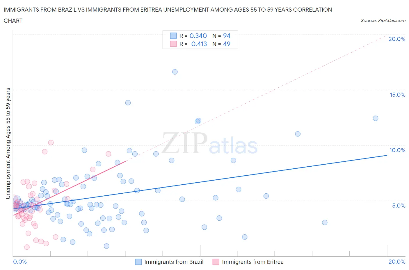 Immigrants from Brazil vs Immigrants from Eritrea Unemployment Among Ages 55 to 59 years