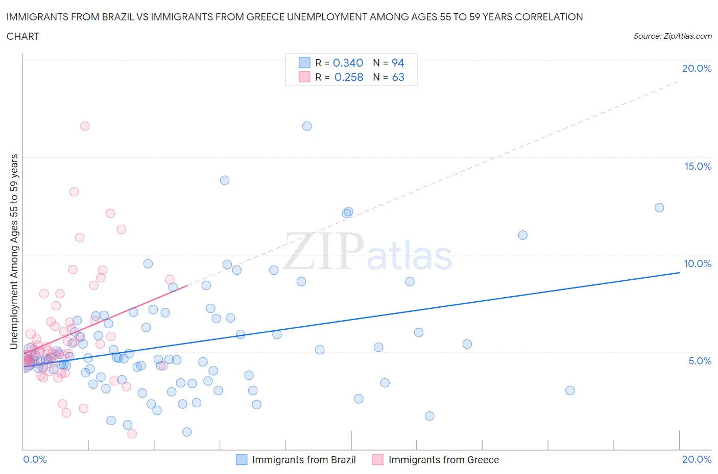 Immigrants from Brazil vs Immigrants from Greece Unemployment Among Ages 55 to 59 years
