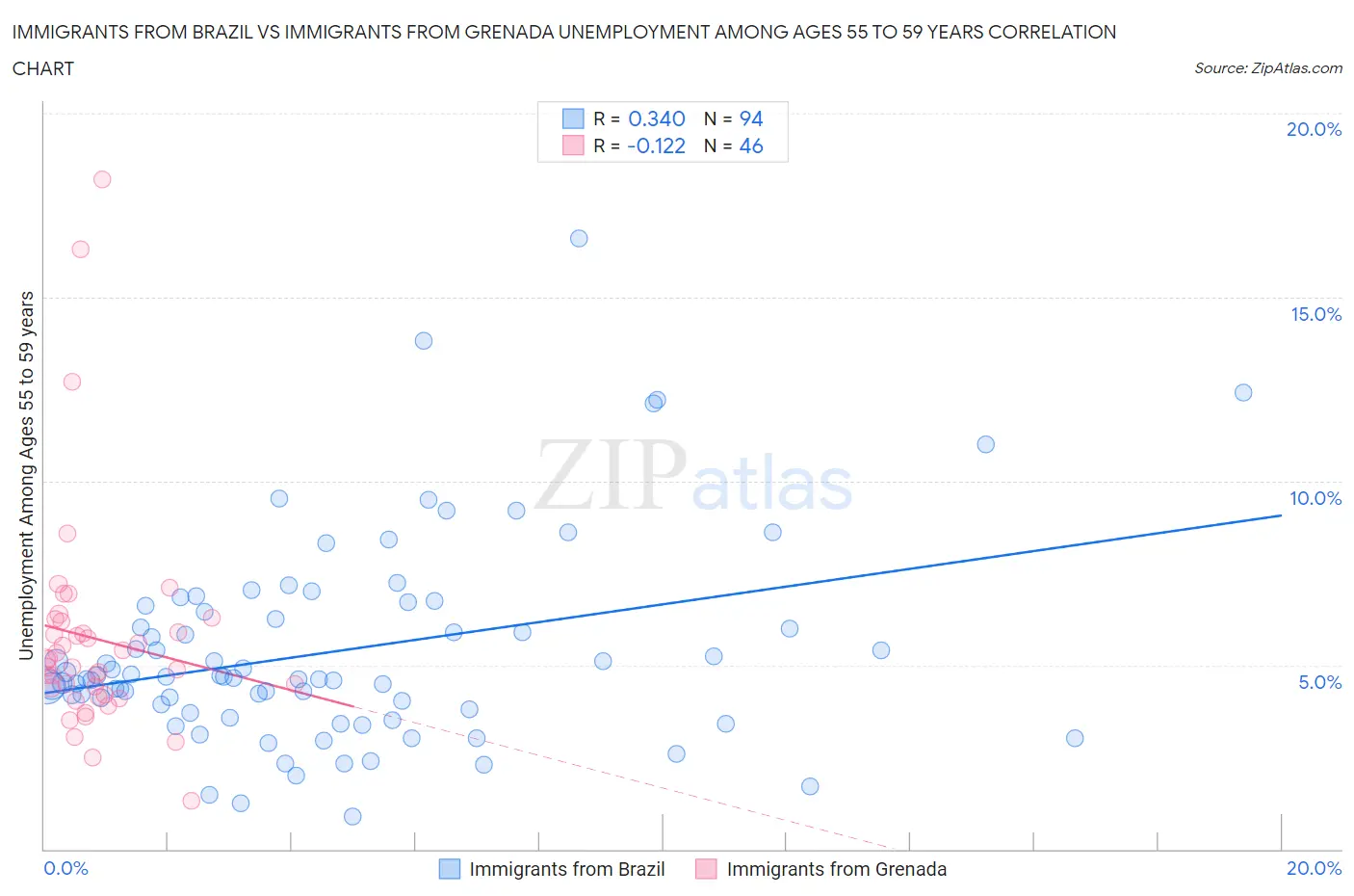 Immigrants from Brazil vs Immigrants from Grenada Unemployment Among Ages 55 to 59 years