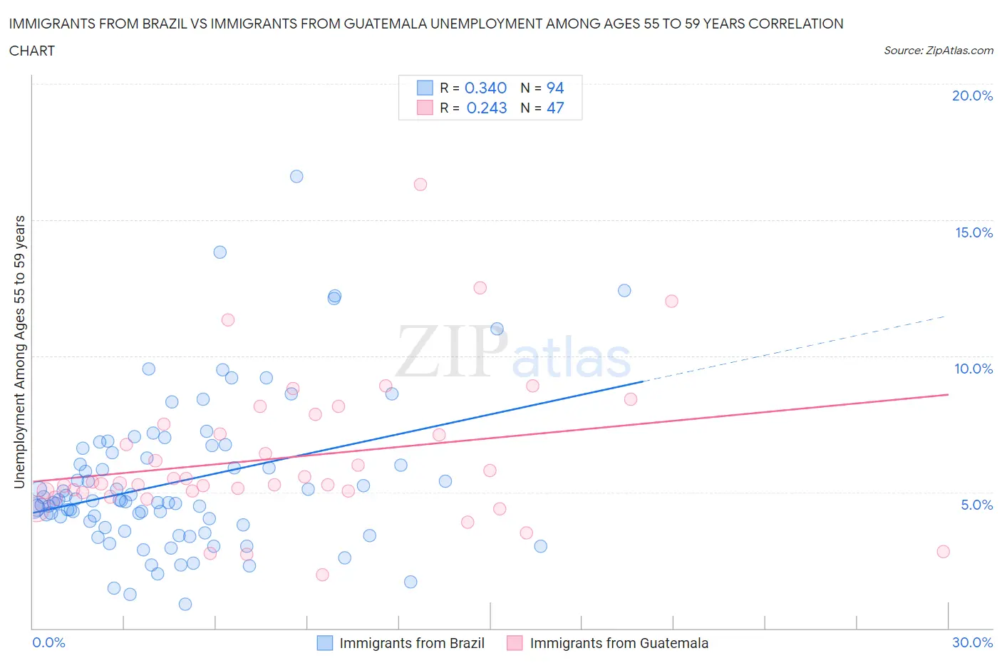 Immigrants from Brazil vs Immigrants from Guatemala Unemployment Among Ages 55 to 59 years
