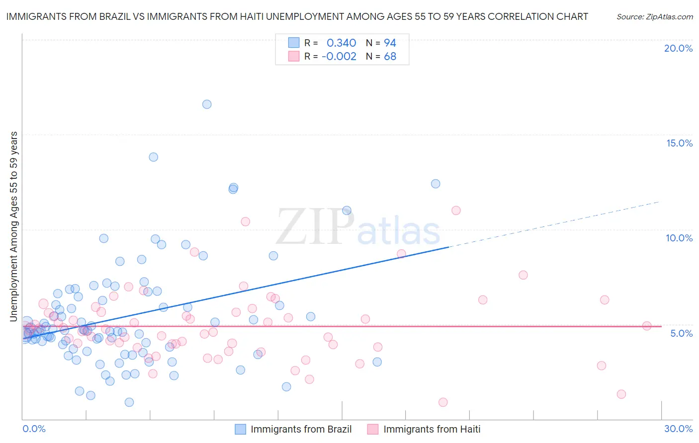 Immigrants from Brazil vs Immigrants from Haiti Unemployment Among Ages 55 to 59 years