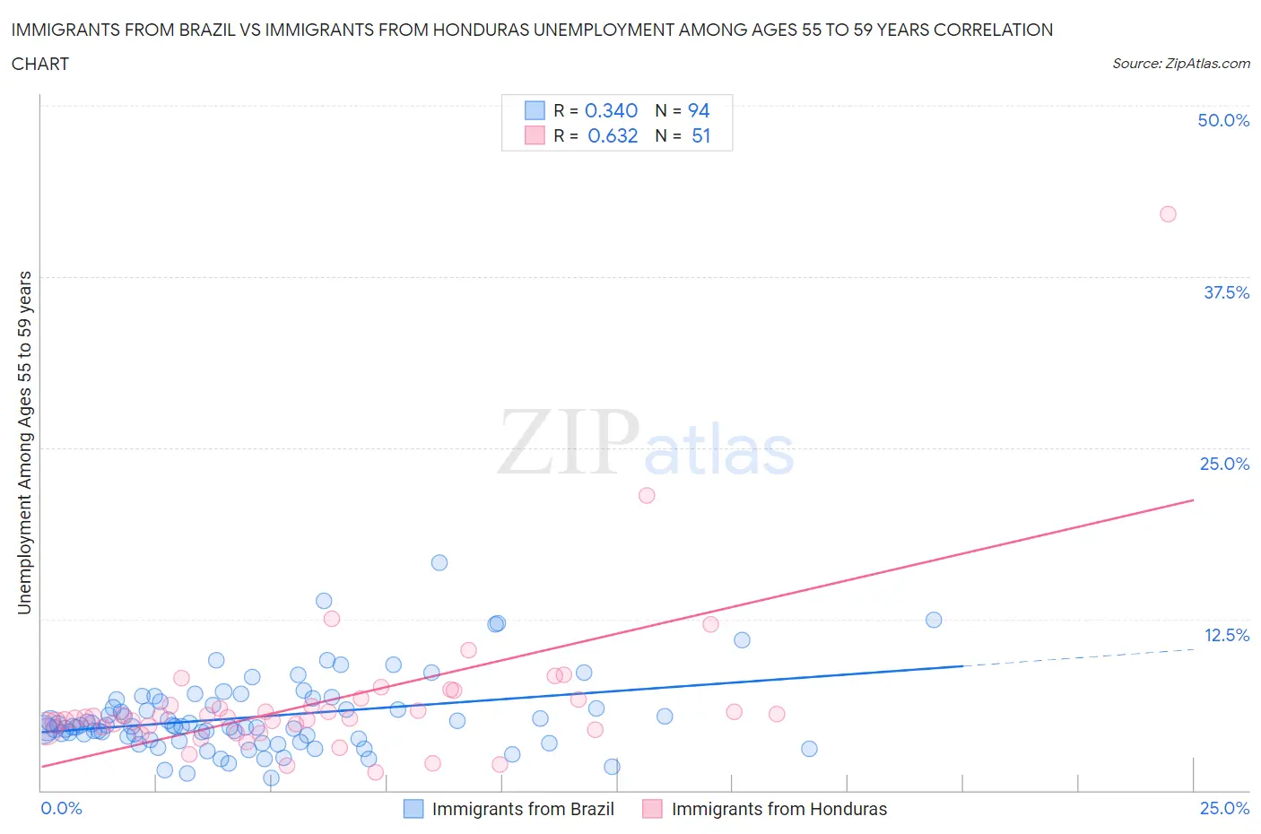 Immigrants from Brazil vs Immigrants from Honduras Unemployment Among Ages 55 to 59 years