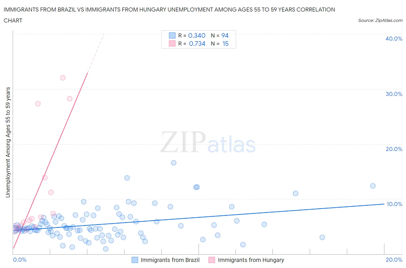 Immigrants from Brazil vs Immigrants from Hungary Unemployment Among Ages 55 to 59 years
