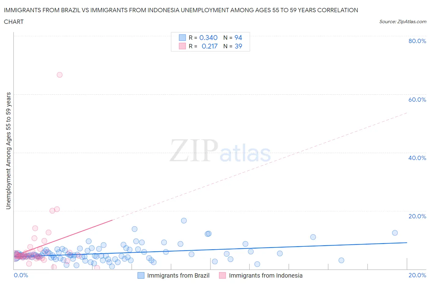 Immigrants from Brazil vs Immigrants from Indonesia Unemployment Among Ages 55 to 59 years