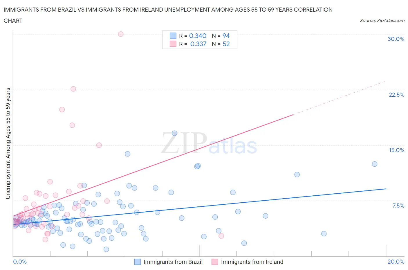 Immigrants from Brazil vs Immigrants from Ireland Unemployment Among Ages 55 to 59 years