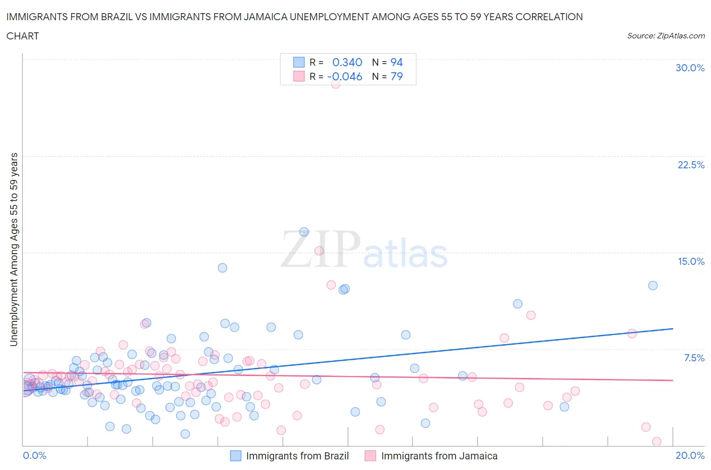 Immigrants from Brazil vs Immigrants from Jamaica Unemployment Among Ages 55 to 59 years