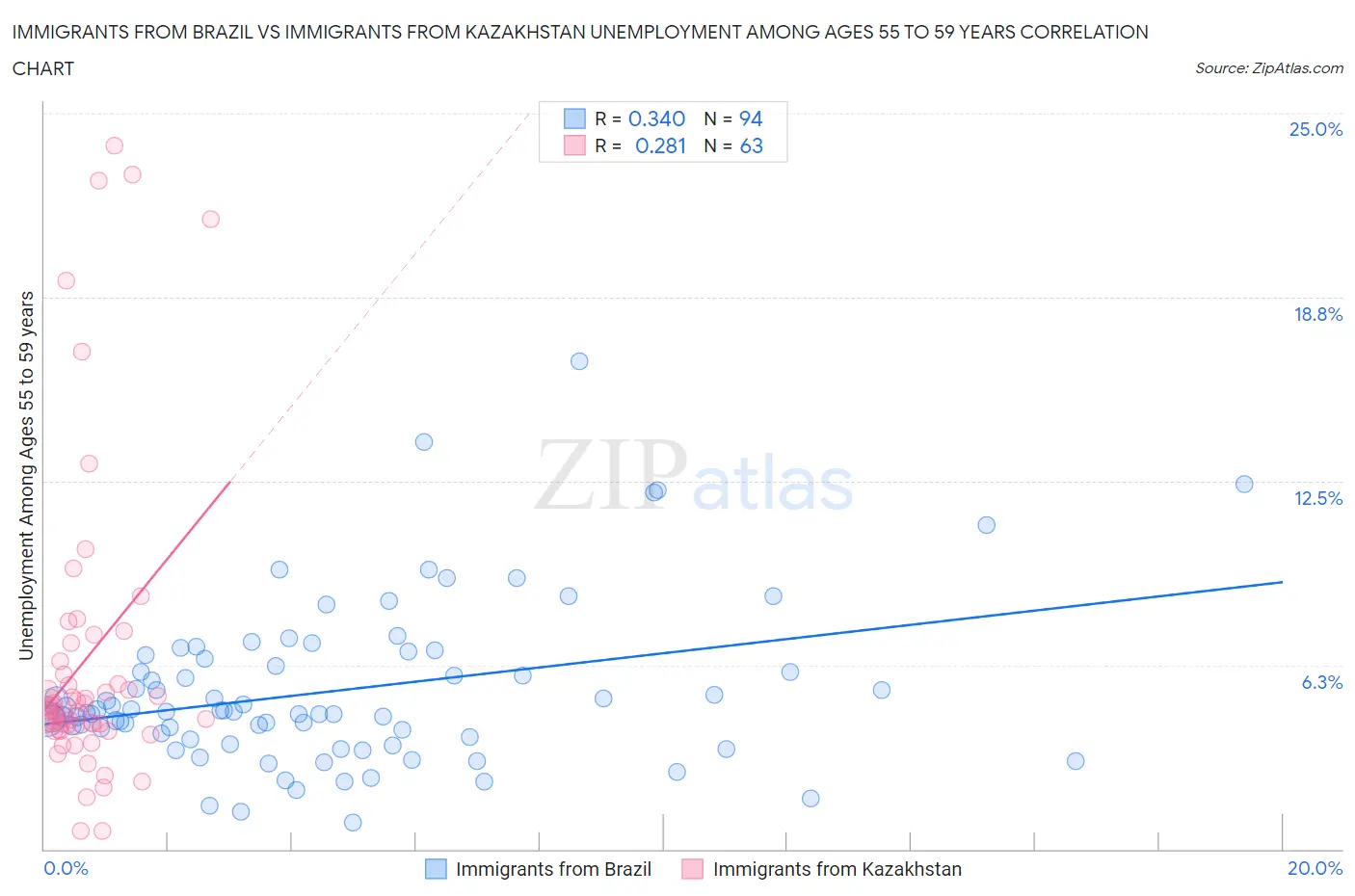 Immigrants from Brazil vs Immigrants from Kazakhstan Unemployment Among Ages 55 to 59 years