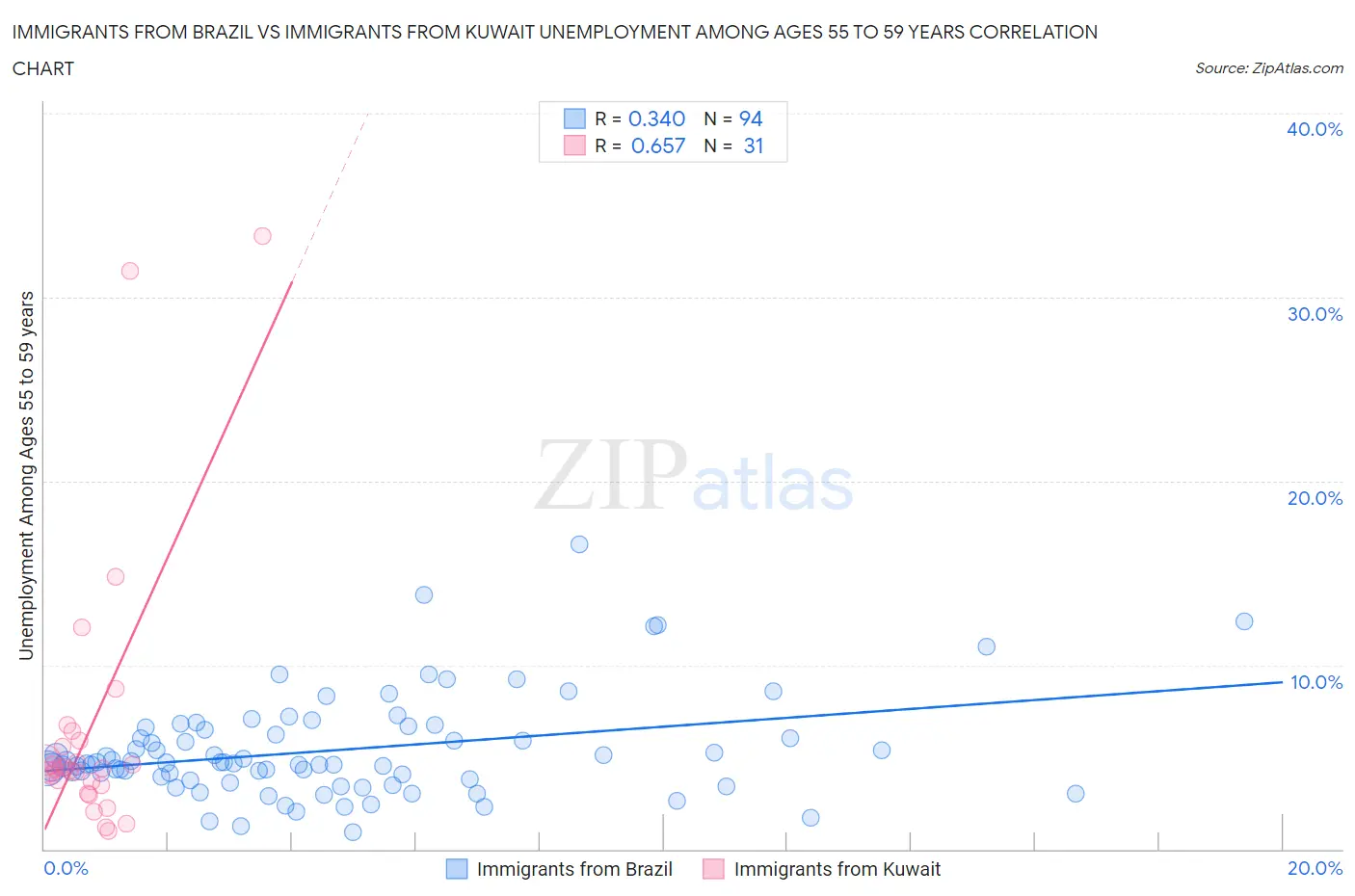 Immigrants from Brazil vs Immigrants from Kuwait Unemployment Among Ages 55 to 59 years