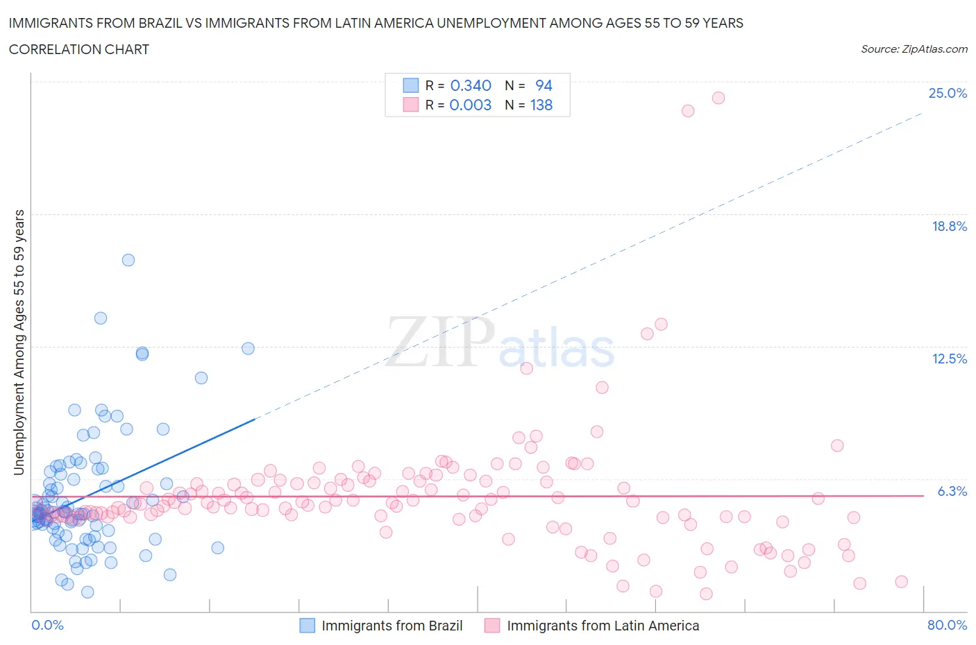 Immigrants from Brazil vs Immigrants from Latin America Unemployment Among Ages 55 to 59 years