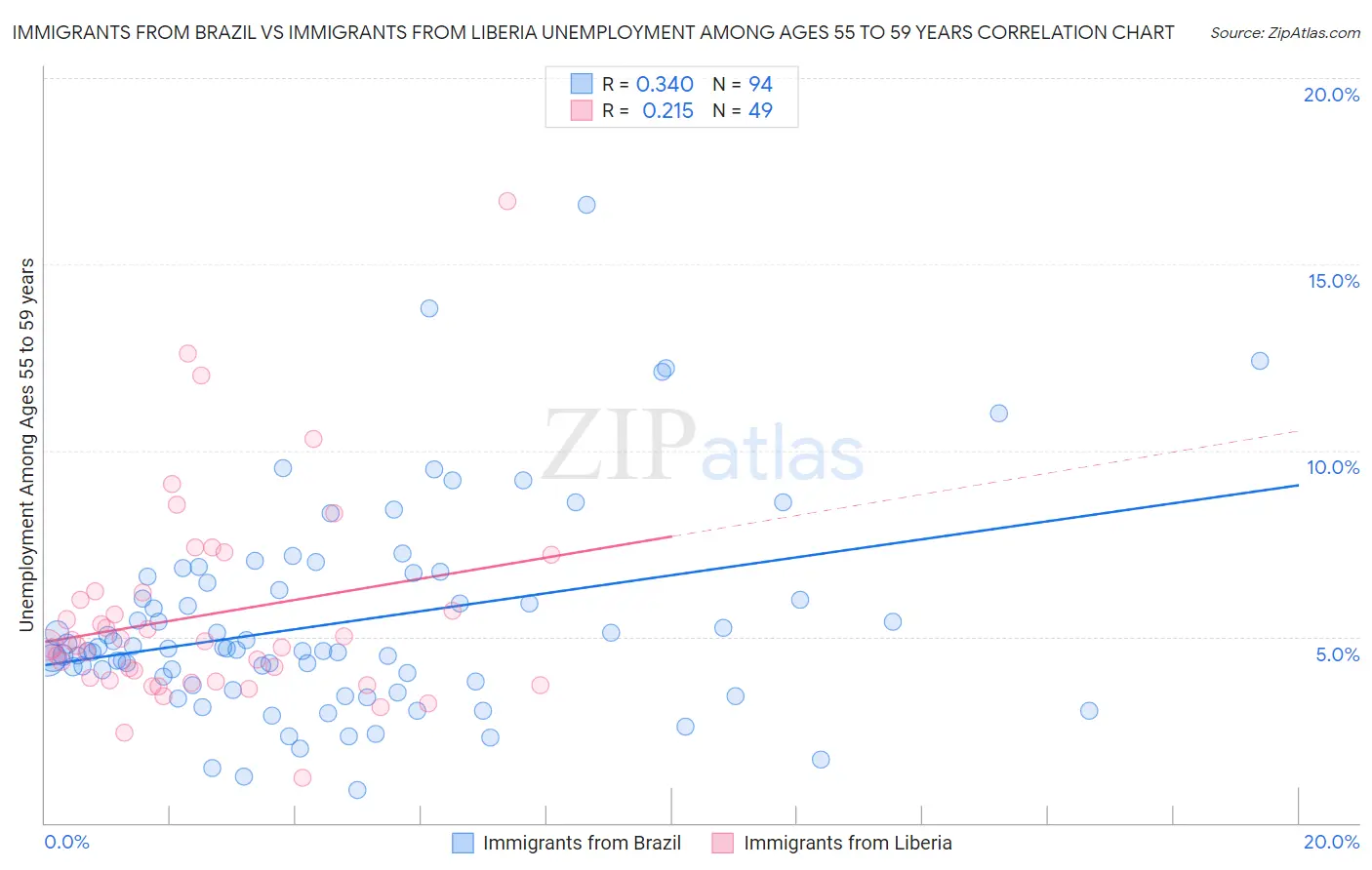 Immigrants from Brazil vs Immigrants from Liberia Unemployment Among Ages 55 to 59 years