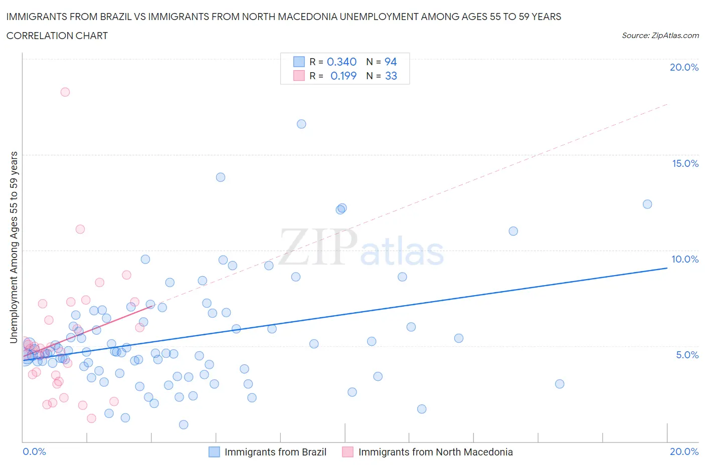 Immigrants from Brazil vs Immigrants from North Macedonia Unemployment Among Ages 55 to 59 years