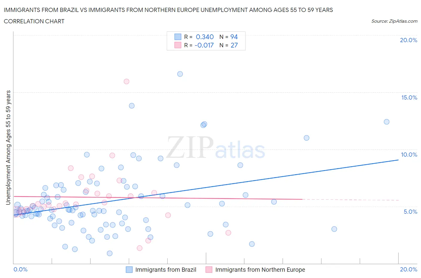 Immigrants from Brazil vs Immigrants from Northern Europe Unemployment Among Ages 55 to 59 years