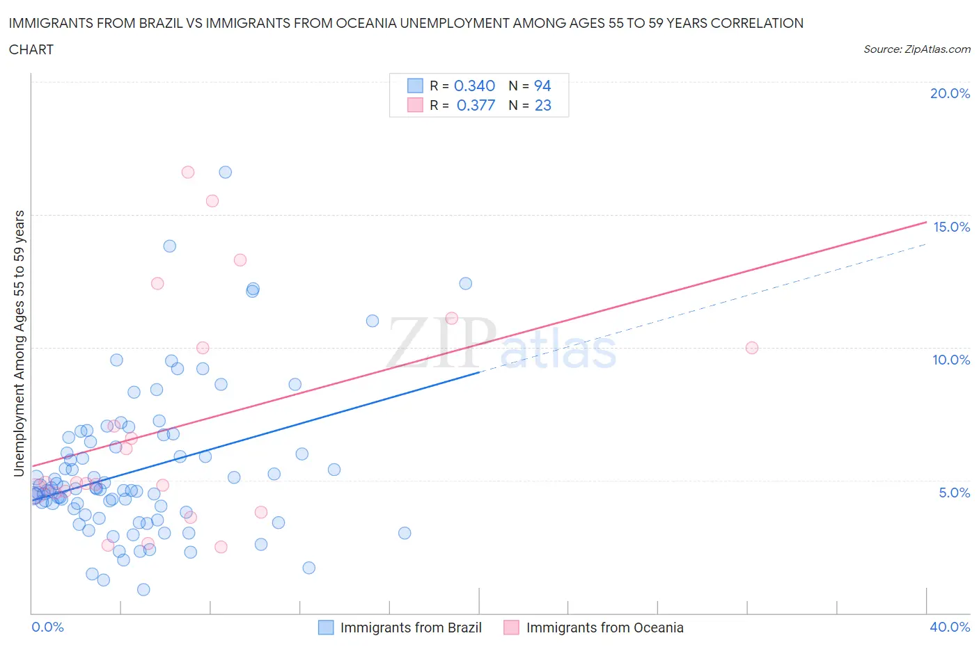 Immigrants from Brazil vs Immigrants from Oceania Unemployment Among Ages 55 to 59 years