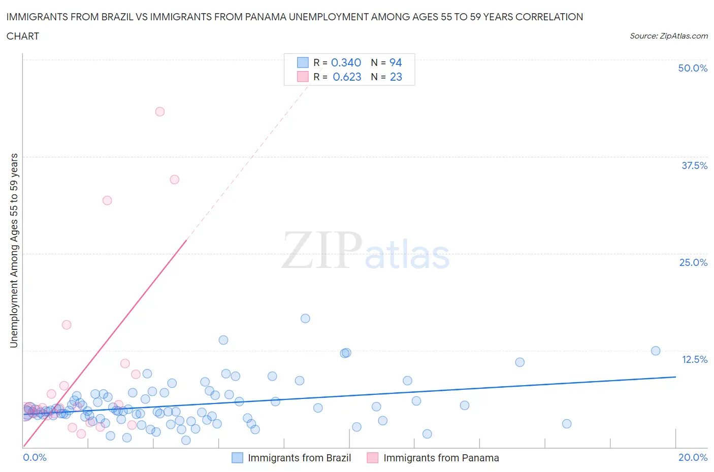 Immigrants from Brazil vs Immigrants from Panama Unemployment Among Ages 55 to 59 years