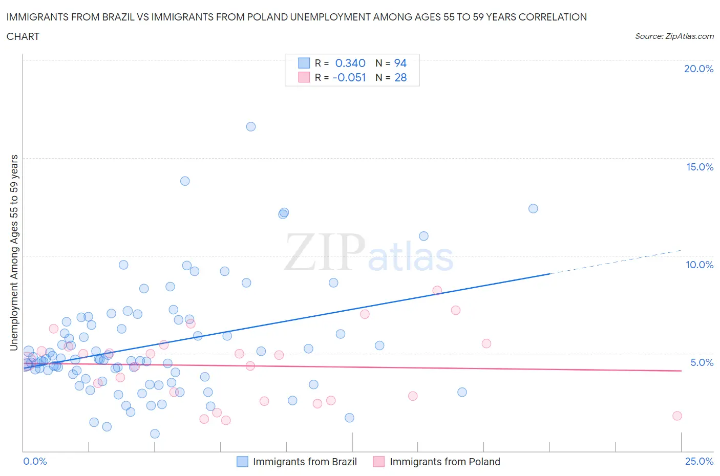 Immigrants from Brazil vs Immigrants from Poland Unemployment Among Ages 55 to 59 years