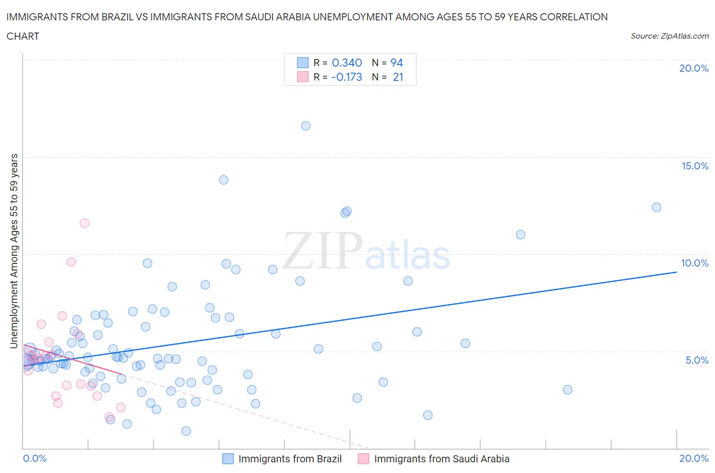 Immigrants from Brazil vs Immigrants from Saudi Arabia Unemployment Among Ages 55 to 59 years