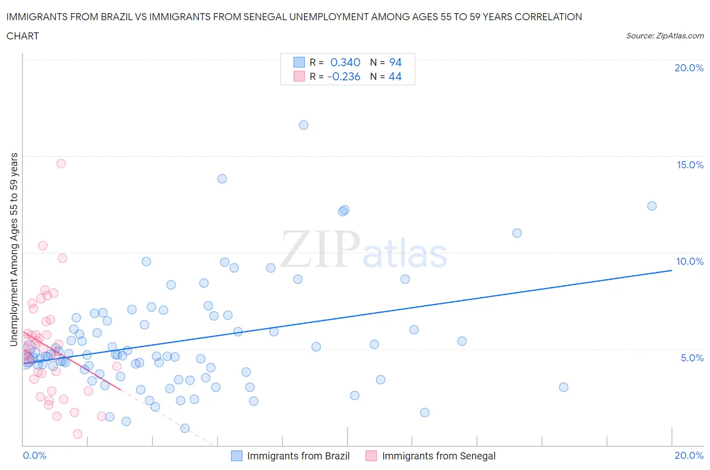 Immigrants from Brazil vs Immigrants from Senegal Unemployment Among Ages 55 to 59 years