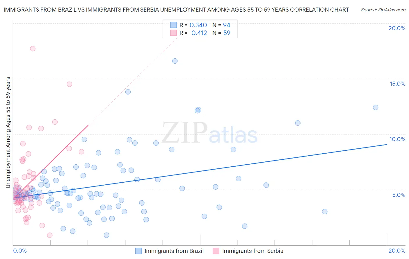 Immigrants from Brazil vs Immigrants from Serbia Unemployment Among Ages 55 to 59 years